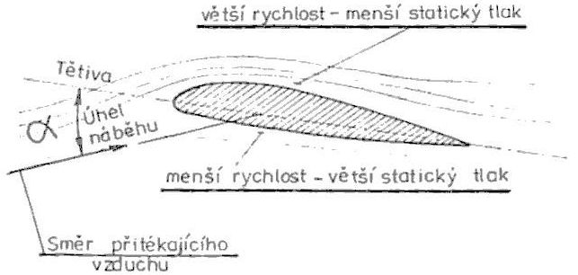 Proudění a tlakové poměry na profilu křídla