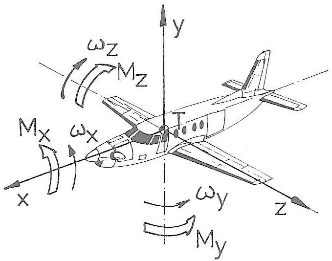 Letadlová soustava souřadná je pevně spojena s letounem.